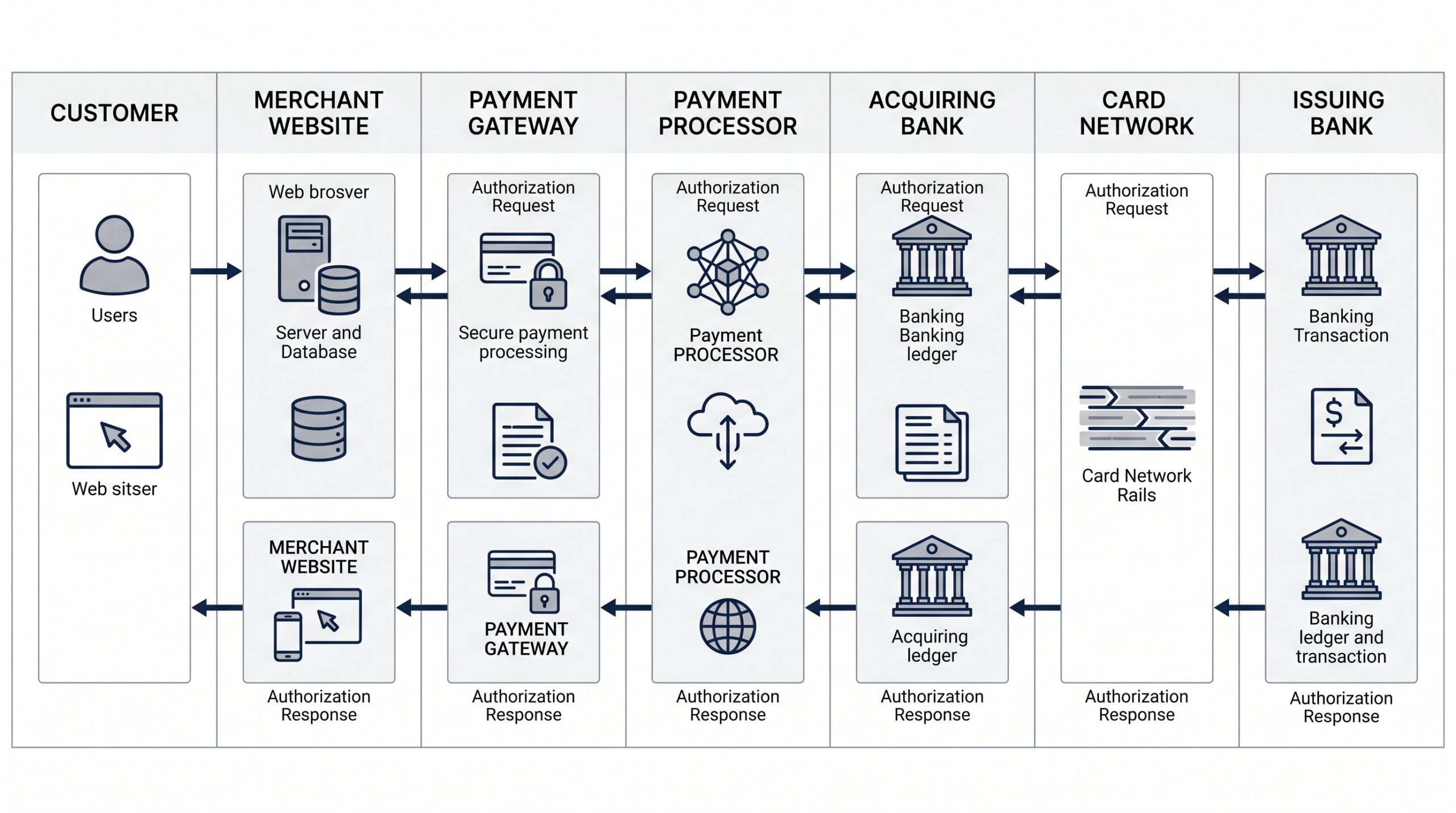 Payment System Architecture Diagram showing all actors from customer to issuing bank