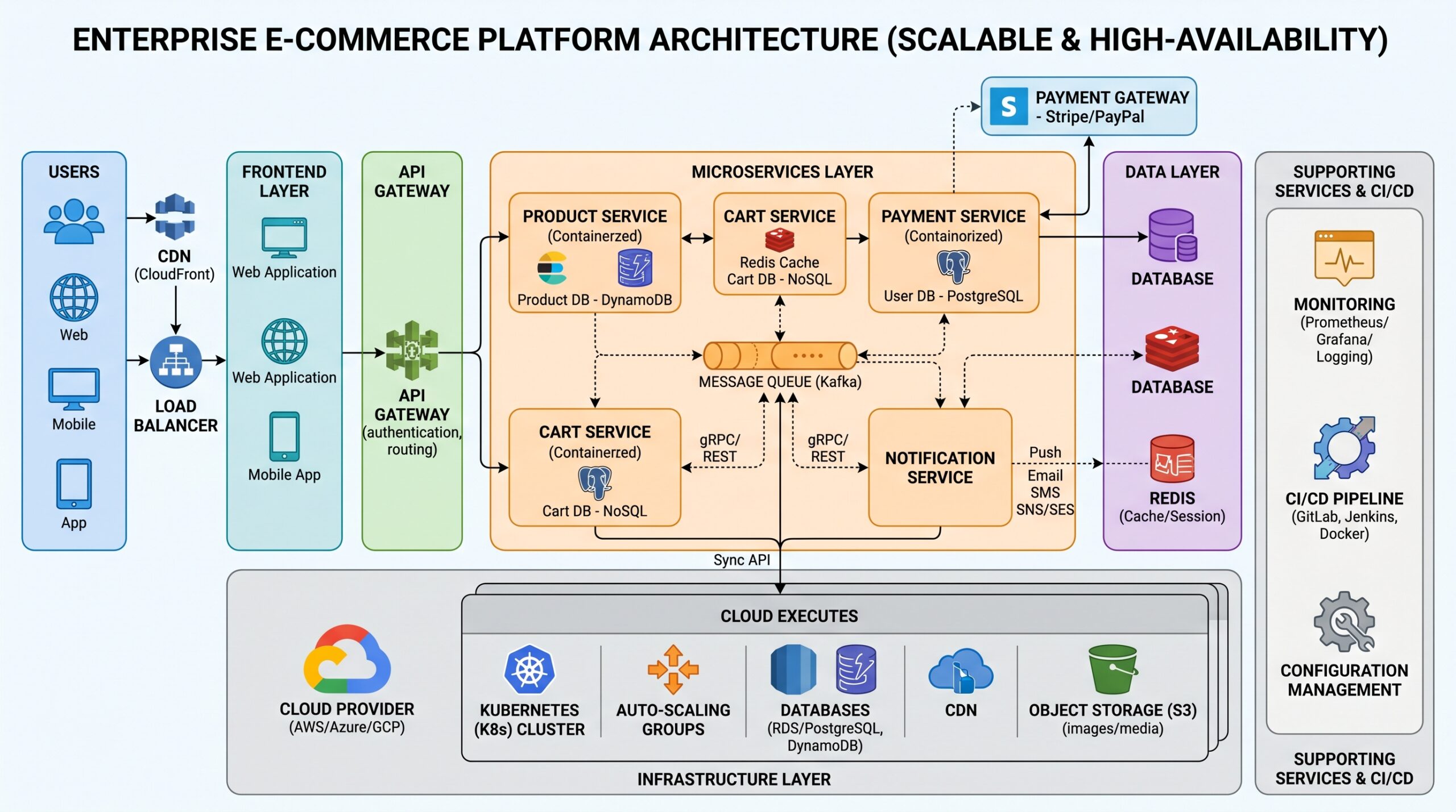 Enterprise e-commerce platform architecture showing users, products, shopping cart, payment gateway, order service, notification service, and databases