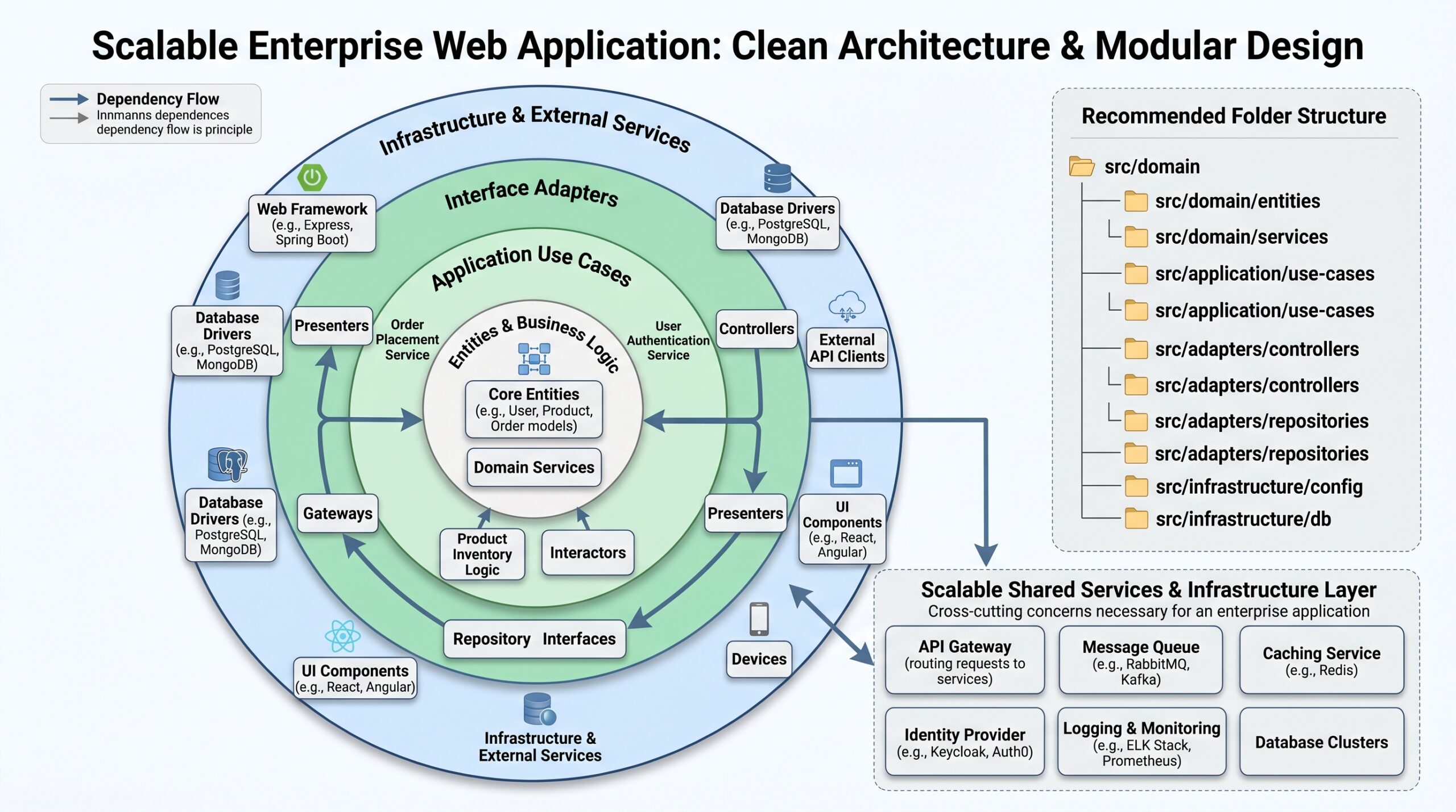 Professional software architecture diagram showing a scalable web application folder structure with modules, shared services, and infrastructure layers