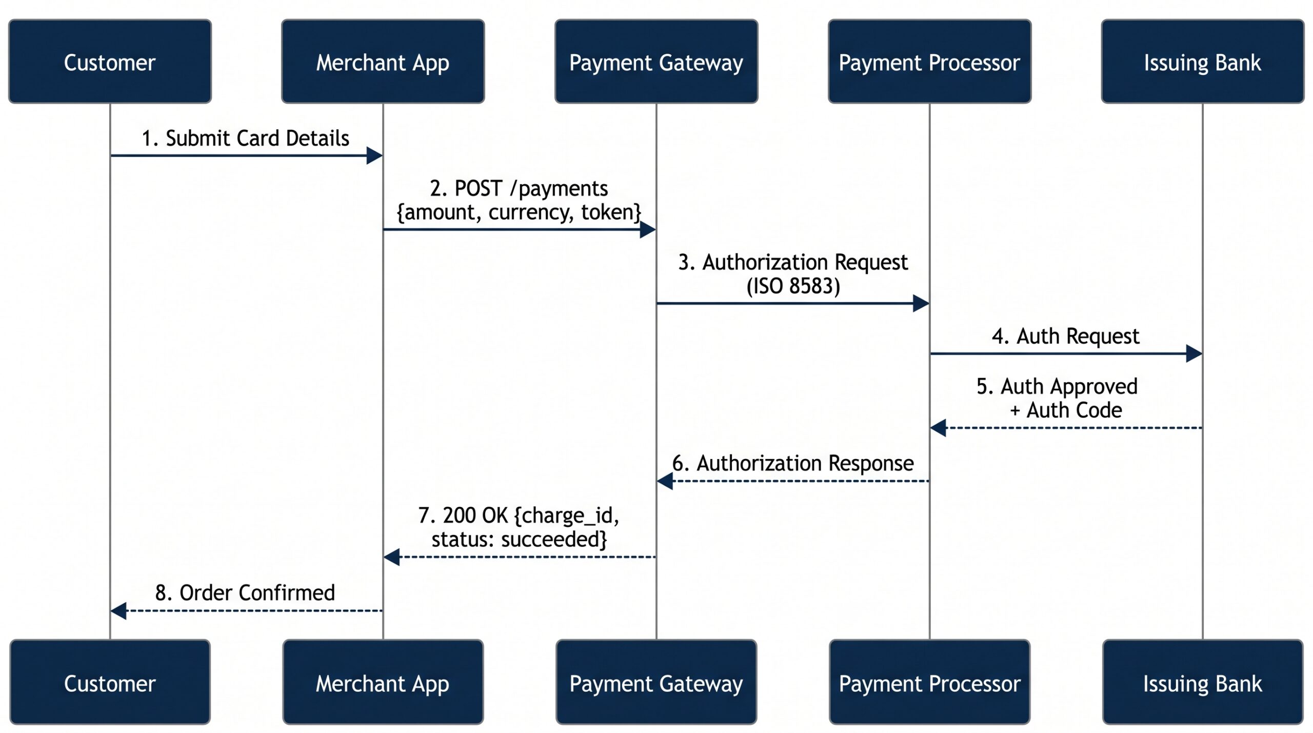 UML Sequence diagram showing payment authorization flow