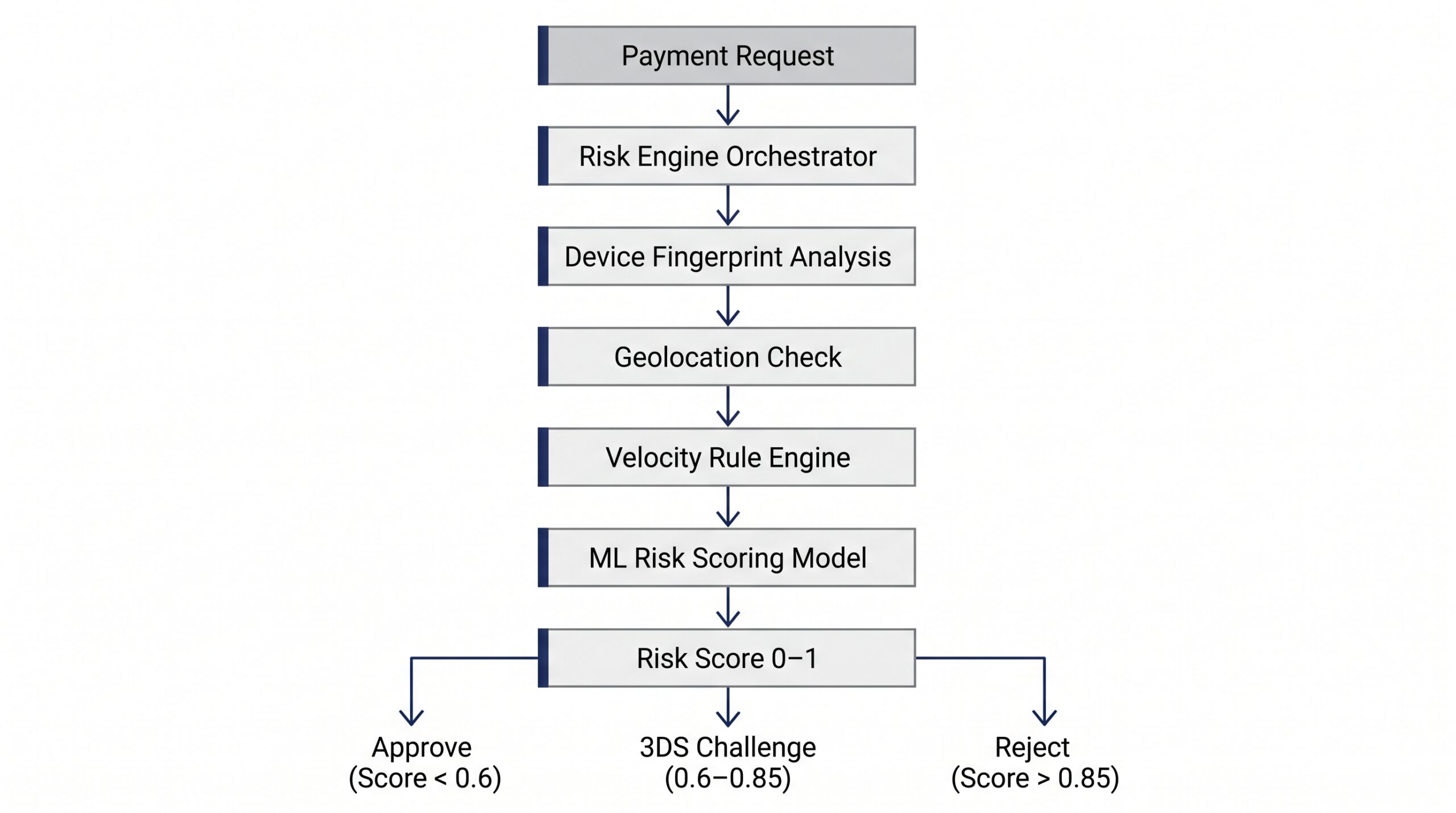 Fraud detection system architecture diagram
