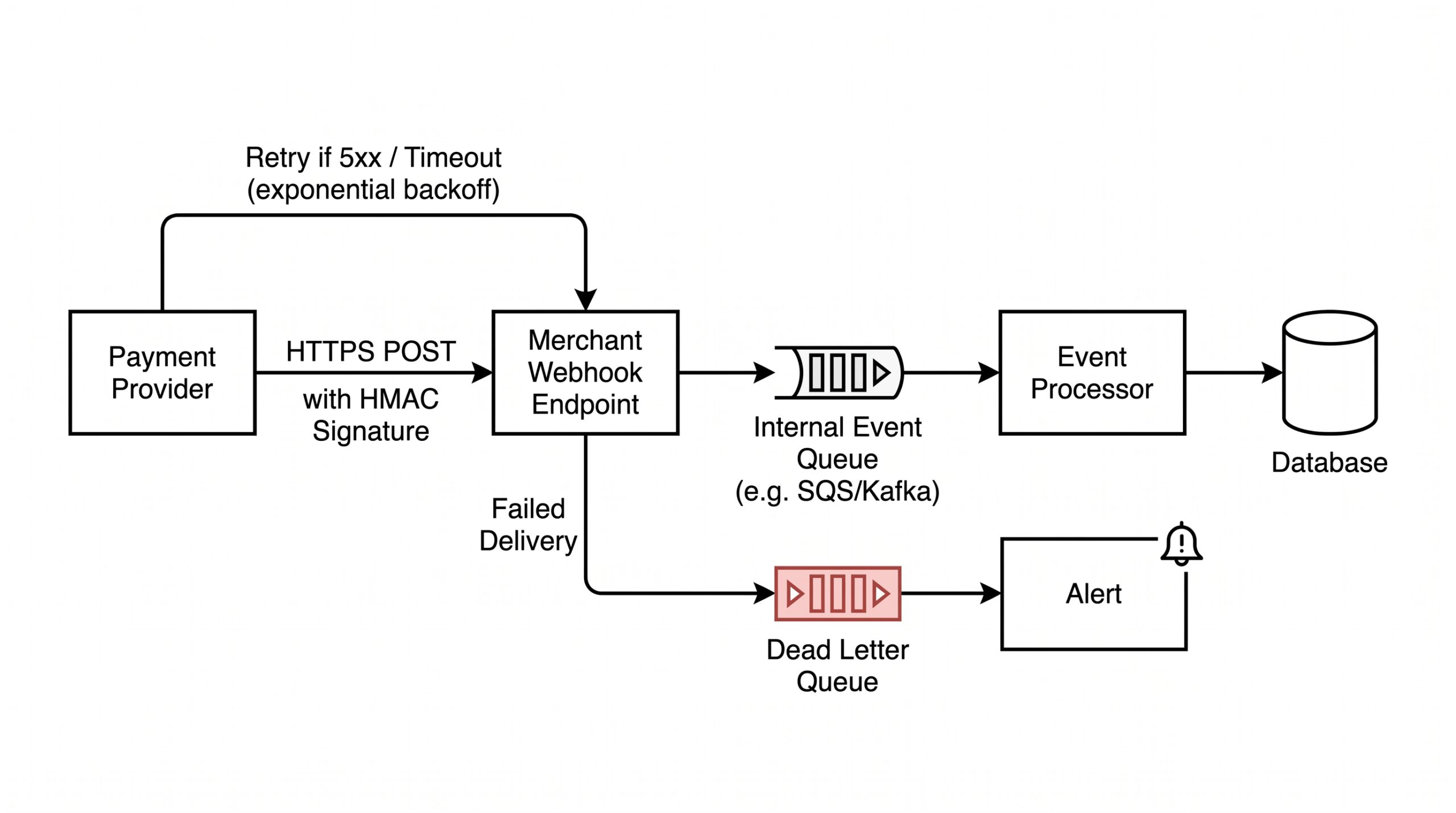Webhook delivery and retry architecture diagram