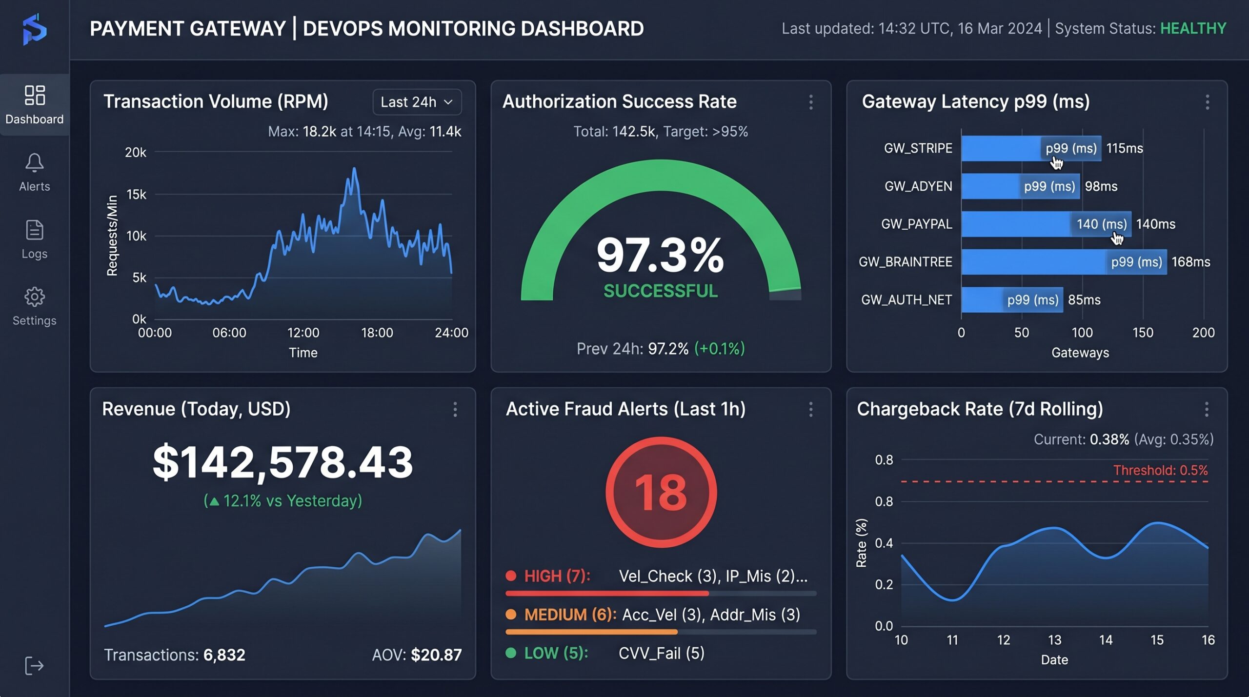 Payment system monitoring dashboard